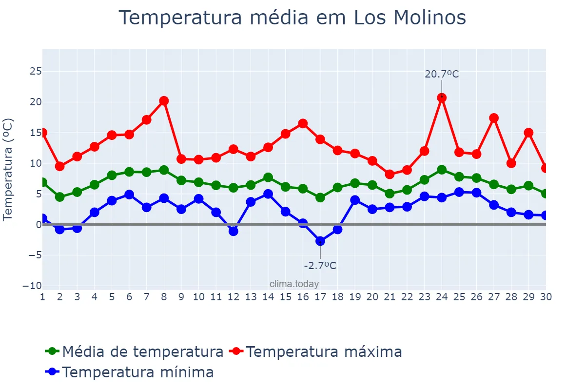 Temperatura em abril em Los Molinos, Madrid, ES