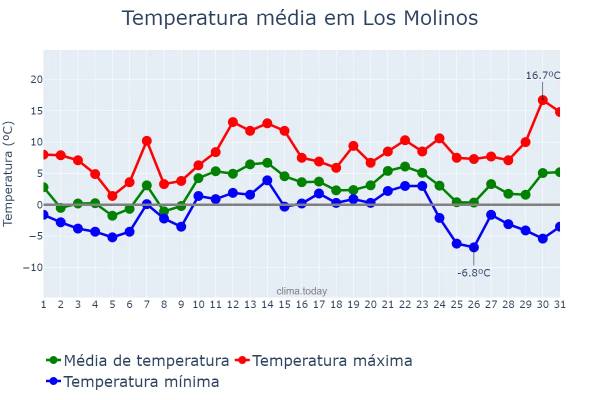 Temperatura em dezembro em Los Molinos, Madrid, ES