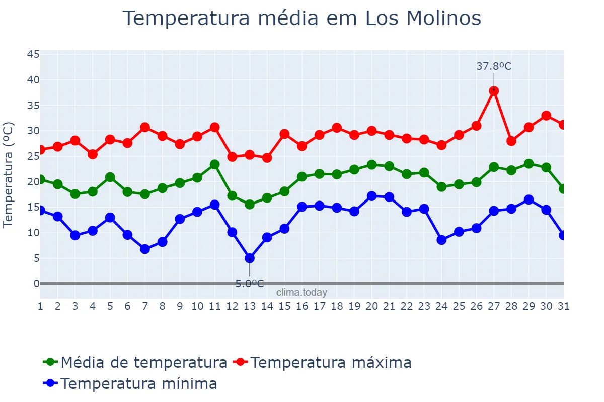 Temperatura em julho em Los Molinos, Madrid, ES