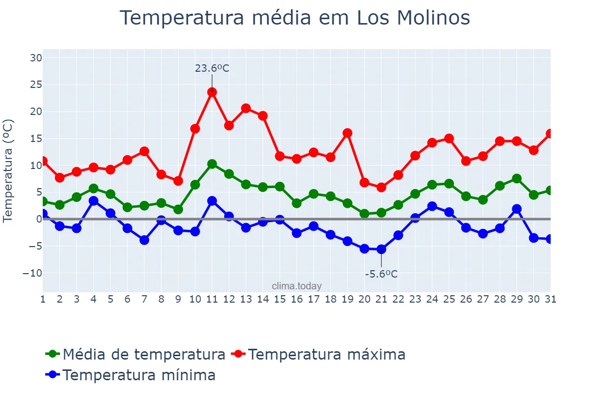 Temperatura em marco em Los Molinos, Madrid, ES