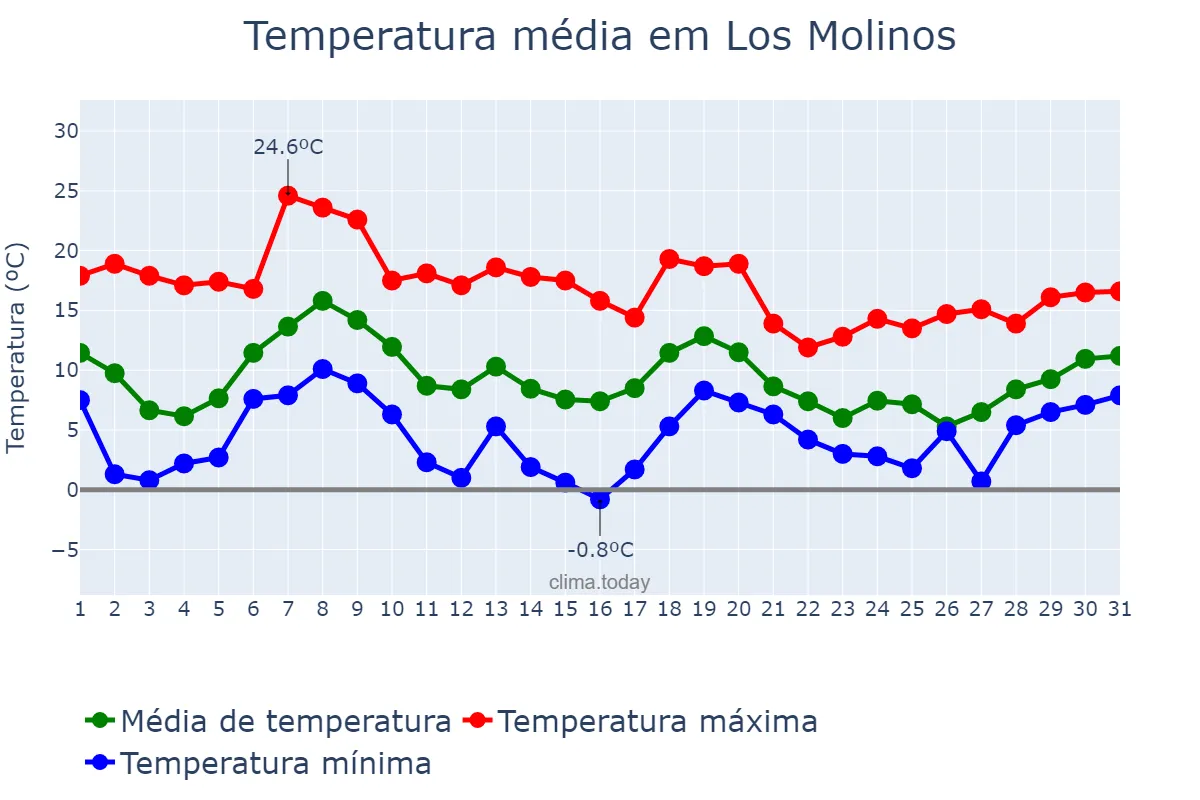 Temperatura em outubro em Los Molinos, Madrid, ES