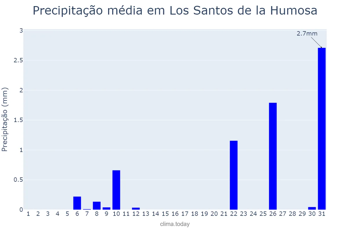 Precipitação em julho em Los Santos de la Humosa, Madrid, ES