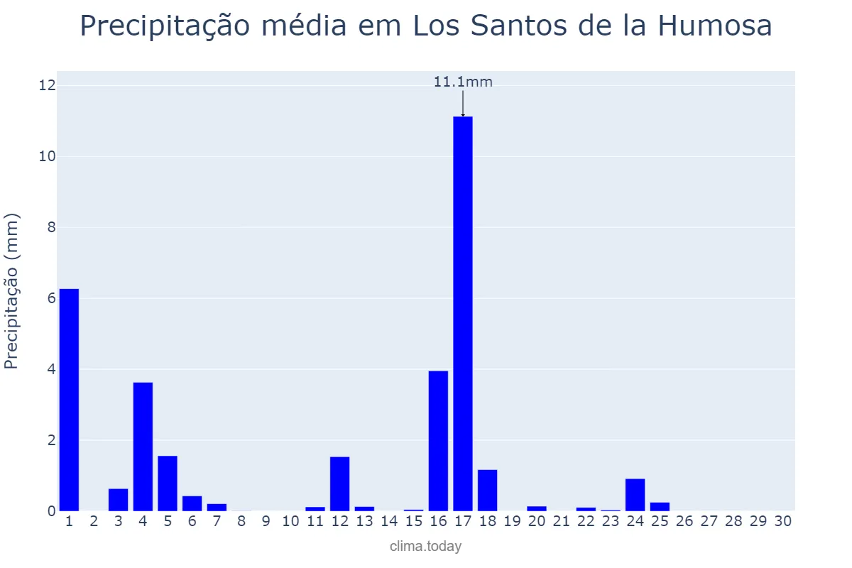 Precipitação em junho em Los Santos de la Humosa, Madrid, ES