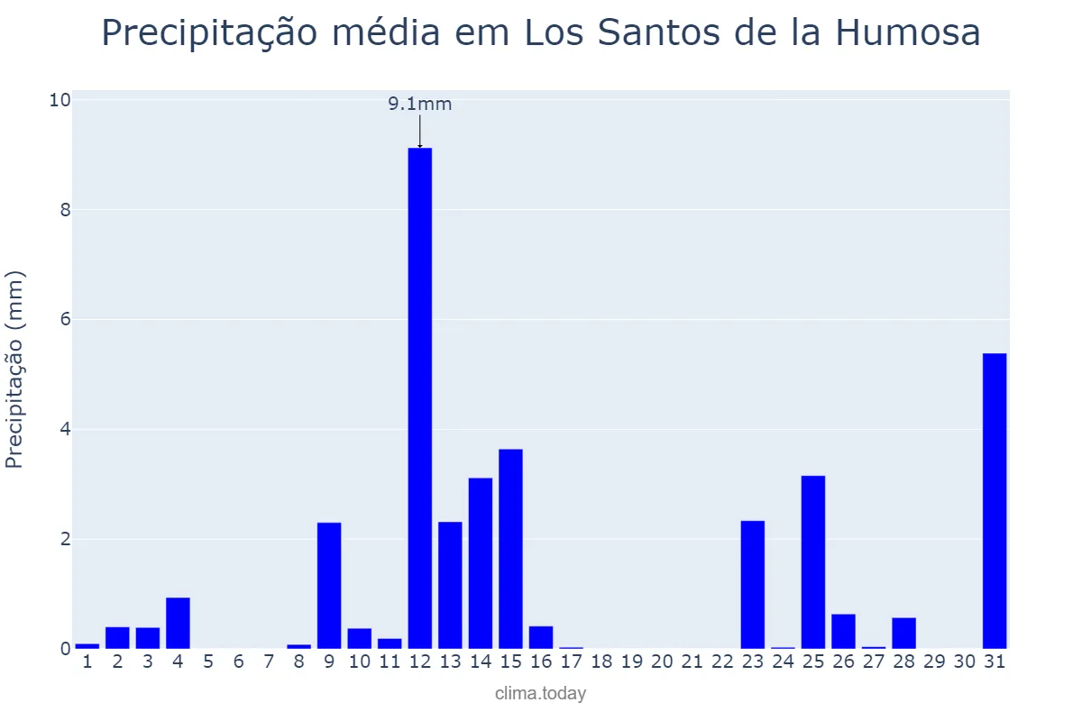 Precipitação em maio em Los Santos de la Humosa, Madrid, ES