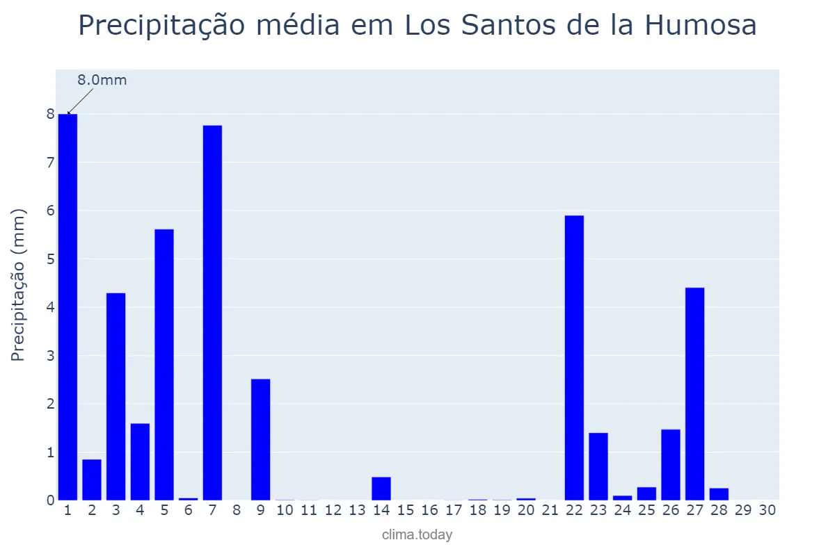Precipitação em novembro em Los Santos de la Humosa, Madrid, ES