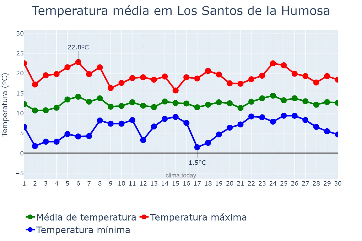 Temperatura em abril em Los Santos de la Humosa, Madrid, ES