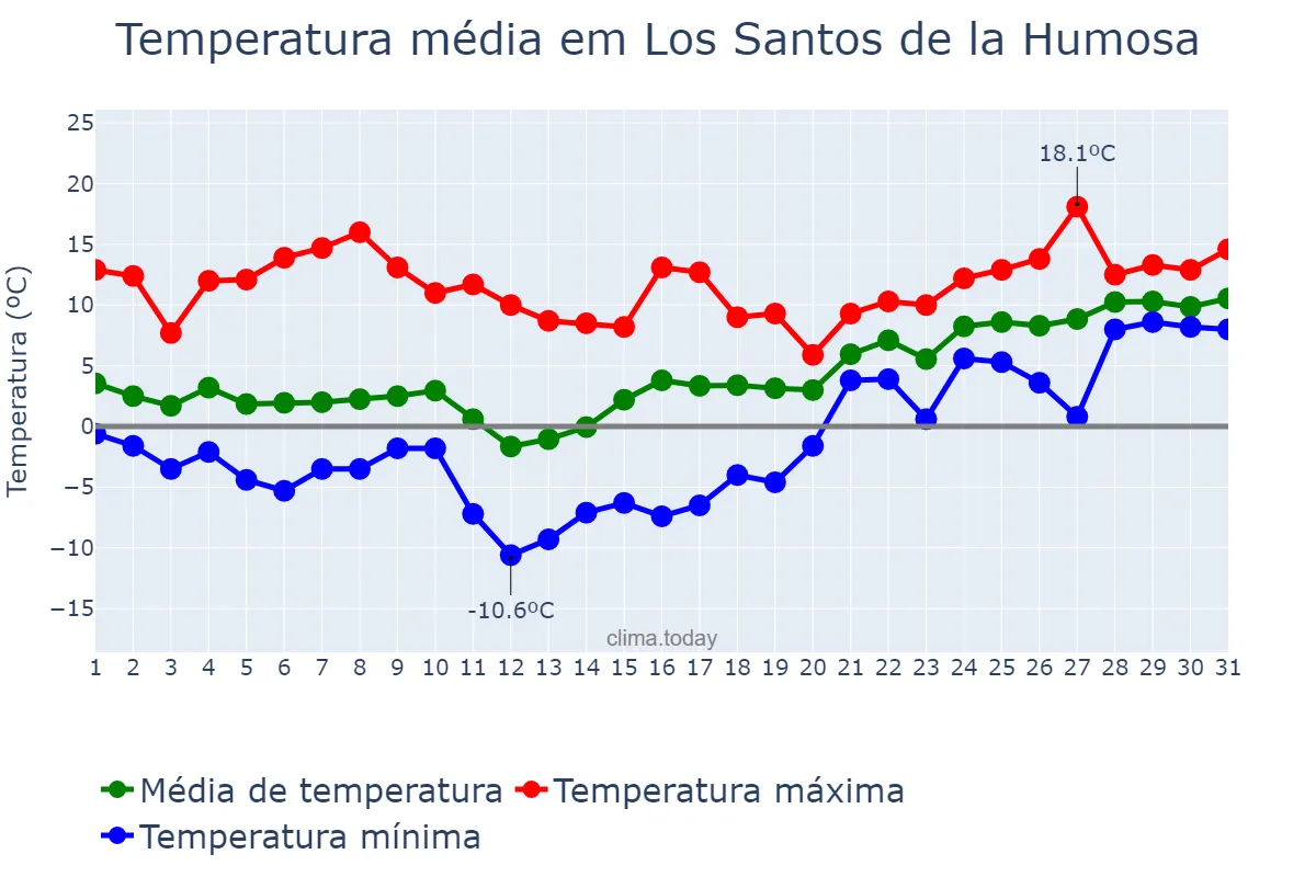 Temperatura em janeiro em Los Santos de la Humosa, Madrid, ES