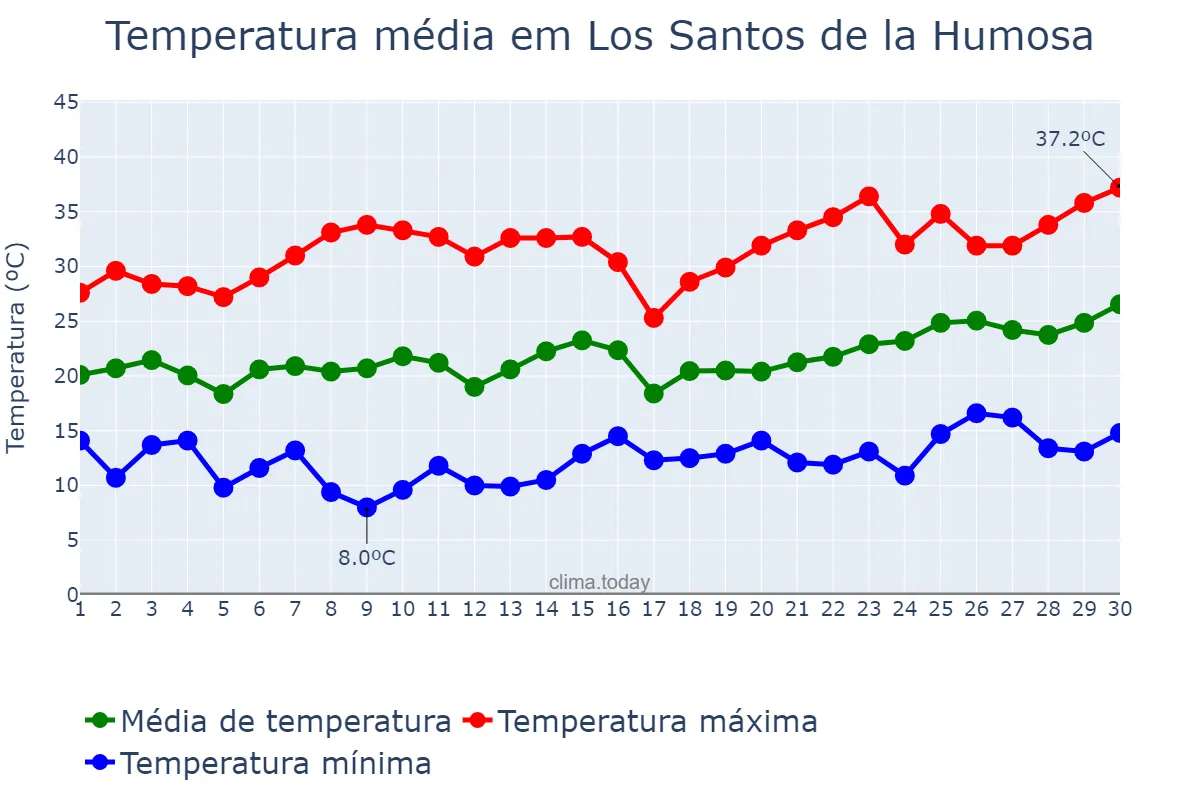 Temperatura em junho em Los Santos de la Humosa, Madrid, ES