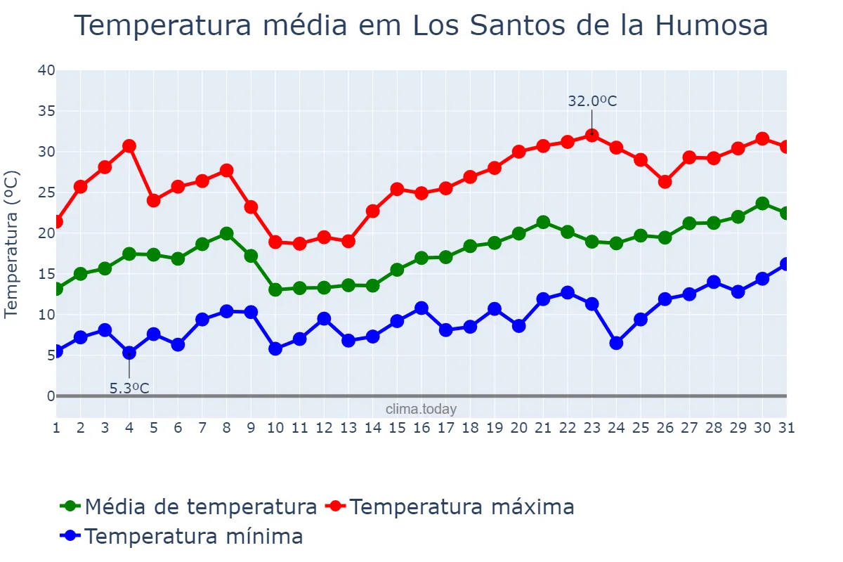 Temperatura em maio em Los Santos de la Humosa, Madrid, ES