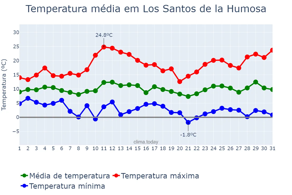 Temperatura em marco em Los Santos de la Humosa, Madrid, ES