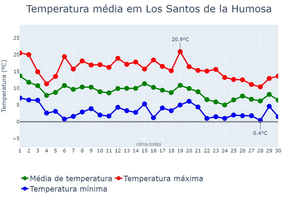 Temperatura em novembro em Los Santos de la Humosa, Madrid, ES