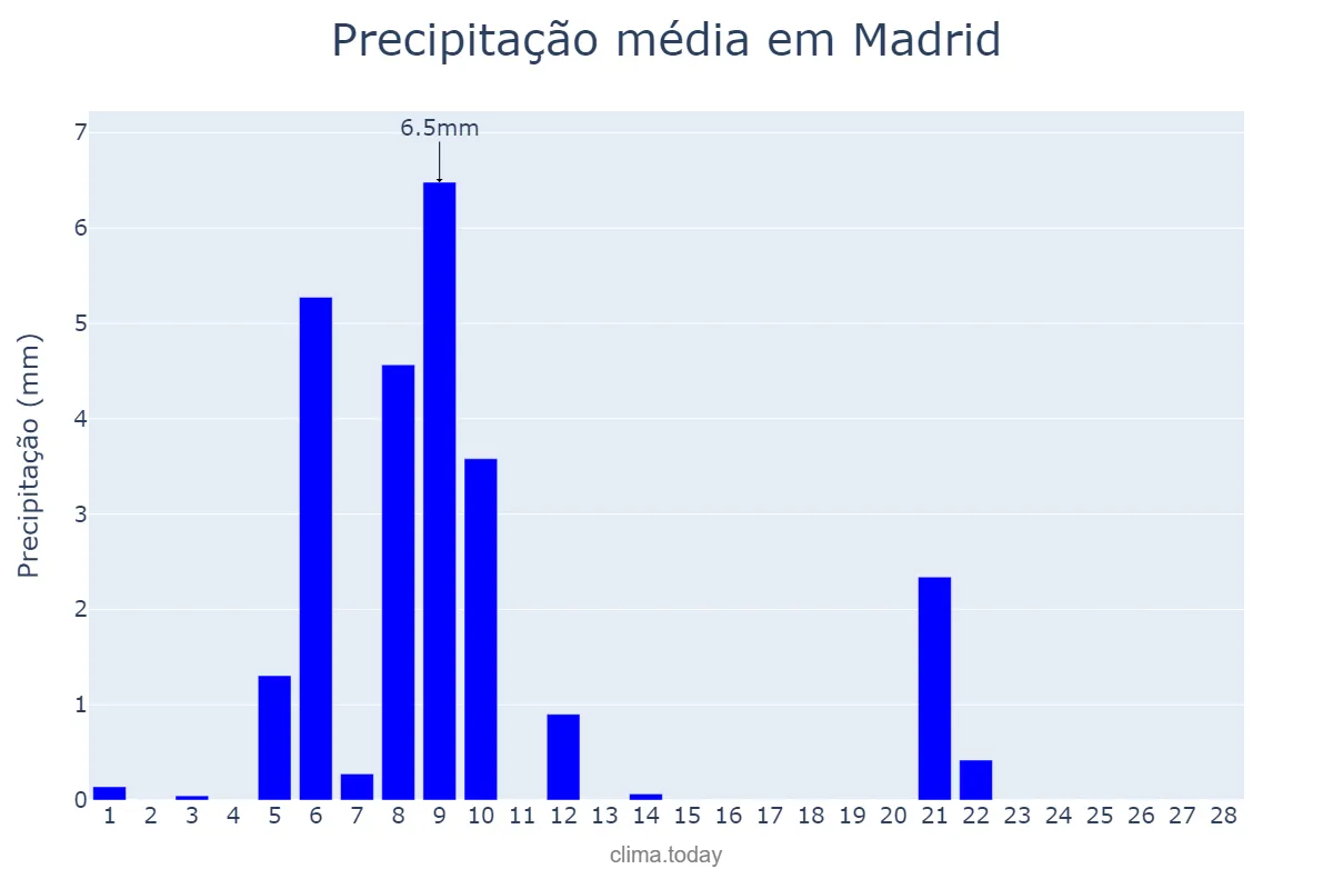 Precipitação em fevereiro em Madrid, Madrid, ES