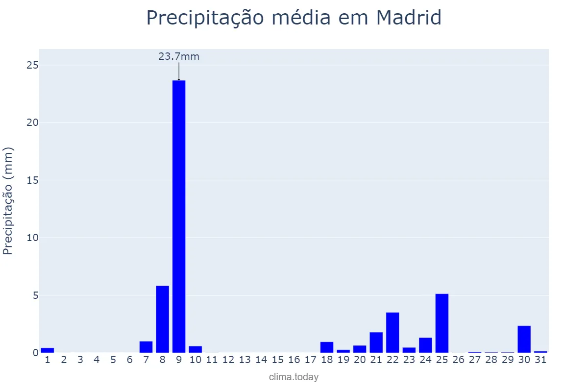 Precipitação em janeiro em Madrid, Madrid, ES