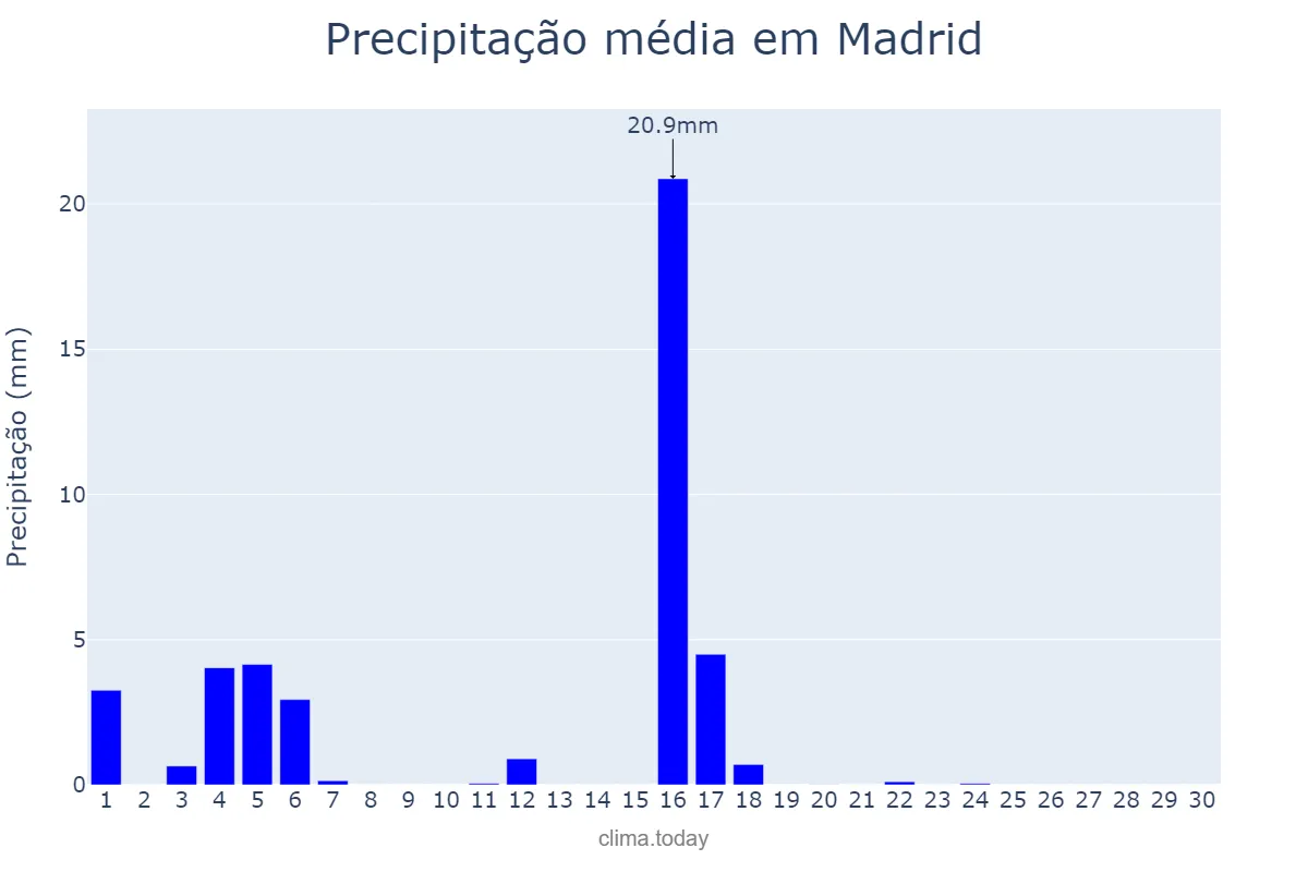 Precipitação em junho em Madrid, Madrid, ES