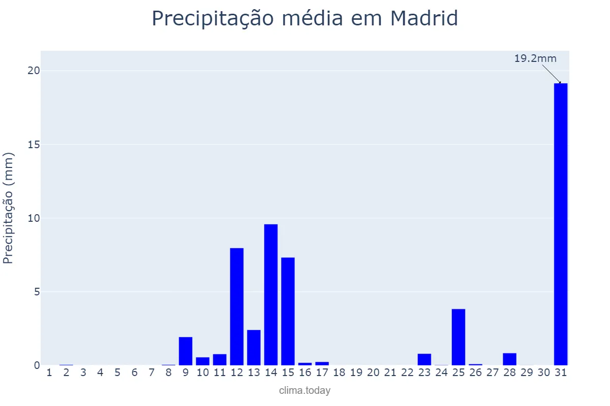 Precipitação em maio em Madrid, Madrid, ES