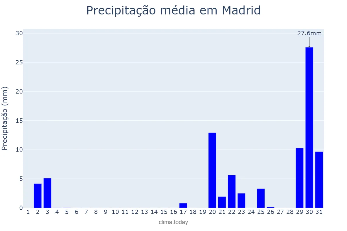 Precipitação em outubro em Madrid, Madrid, ES