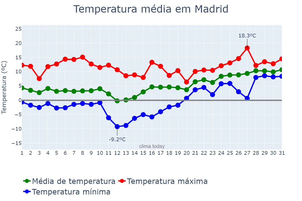 Temperatura em janeiro em Madrid, Madrid, ES