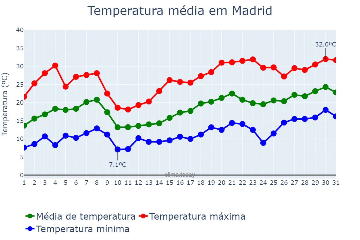 Temperatura em maio em Madrid, Madrid, ES