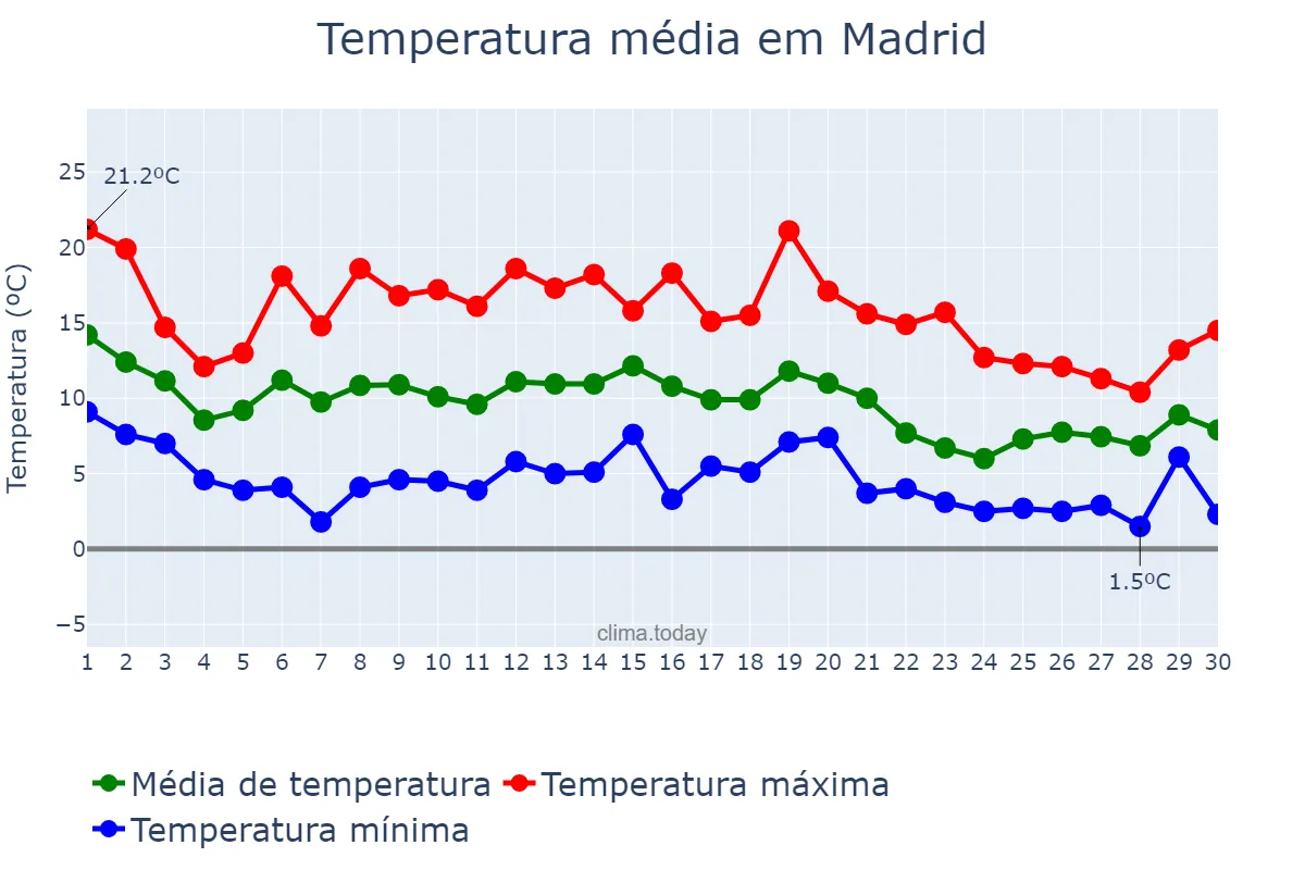 Temperatura em novembro em Madrid, Madrid, ES