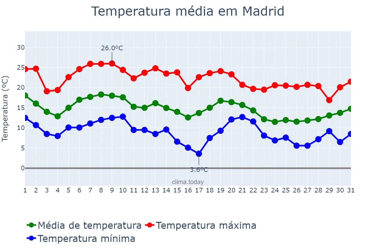 Temperatura em outubro em Madrid, Madrid, ES