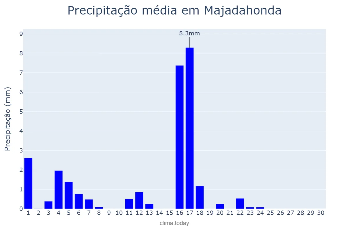 Precipitação em junho em Majadahonda, Madrid, ES