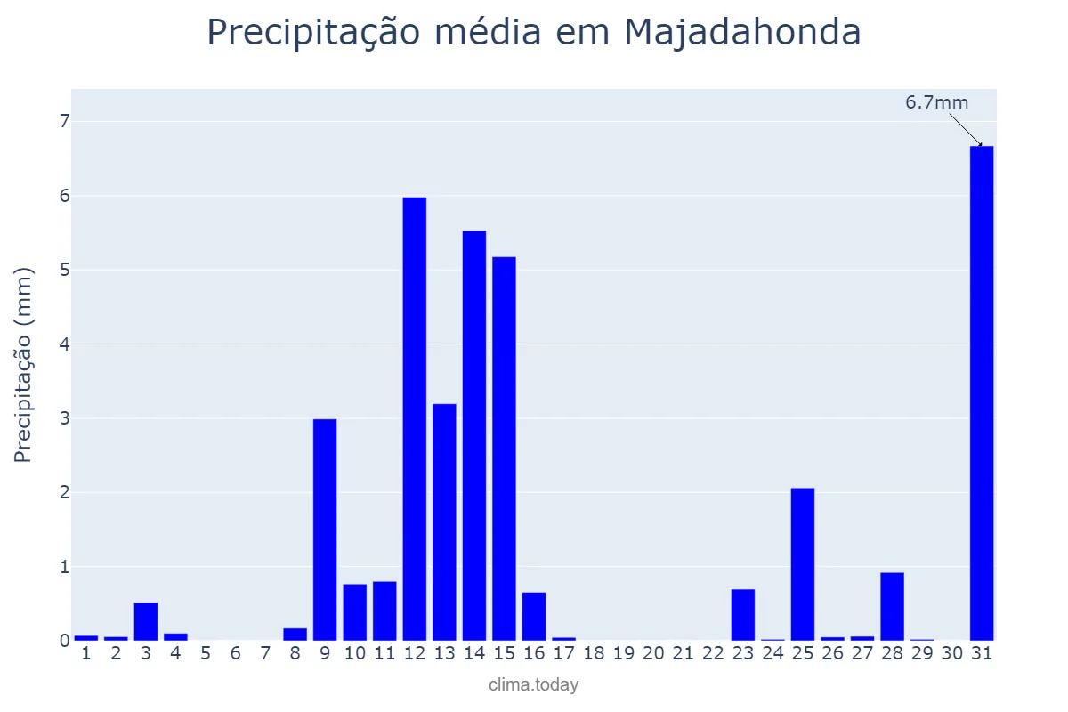 Precipitação em maio em Majadahonda, Madrid, ES