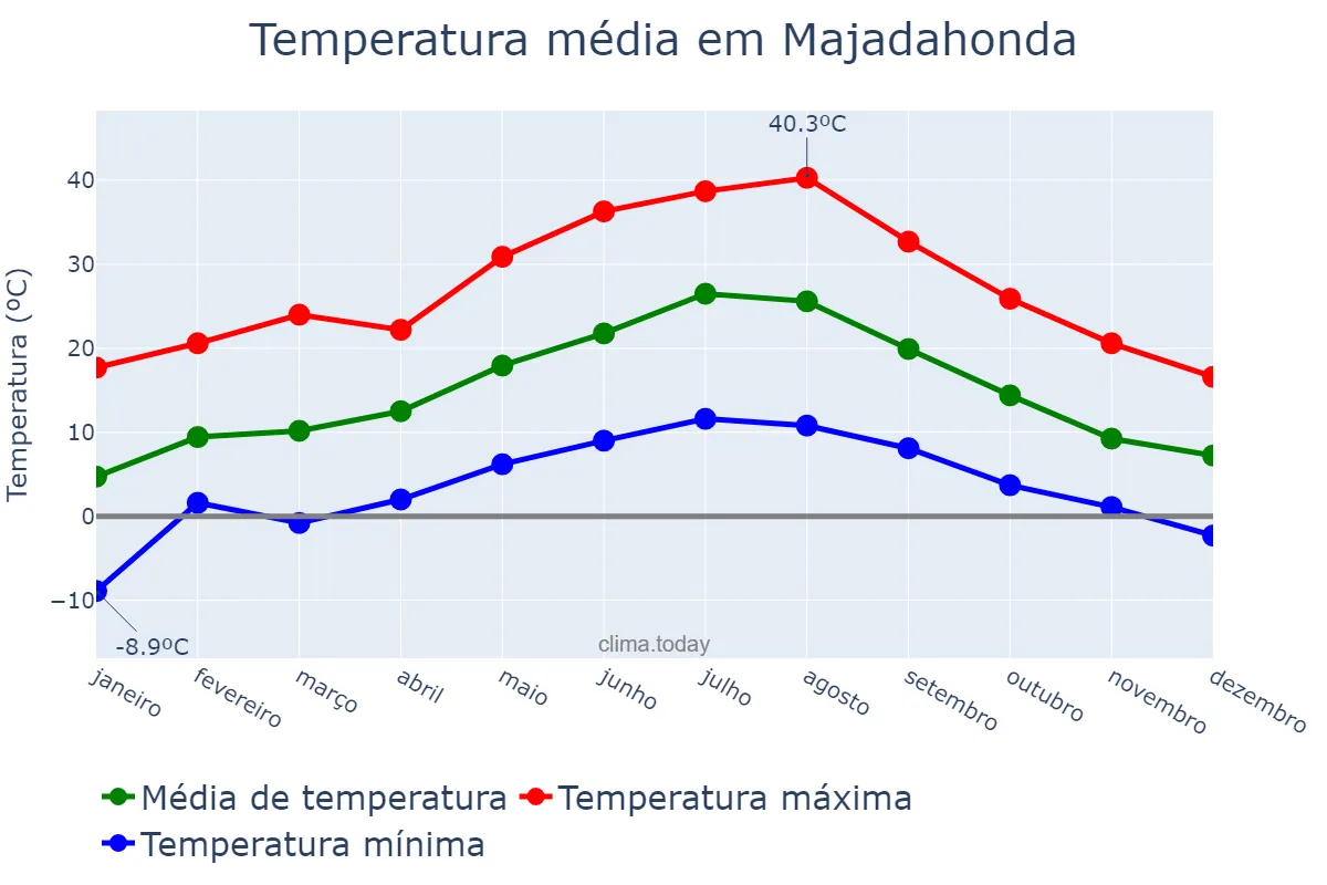 Temperatura anual em Majadahonda, Madrid, ES