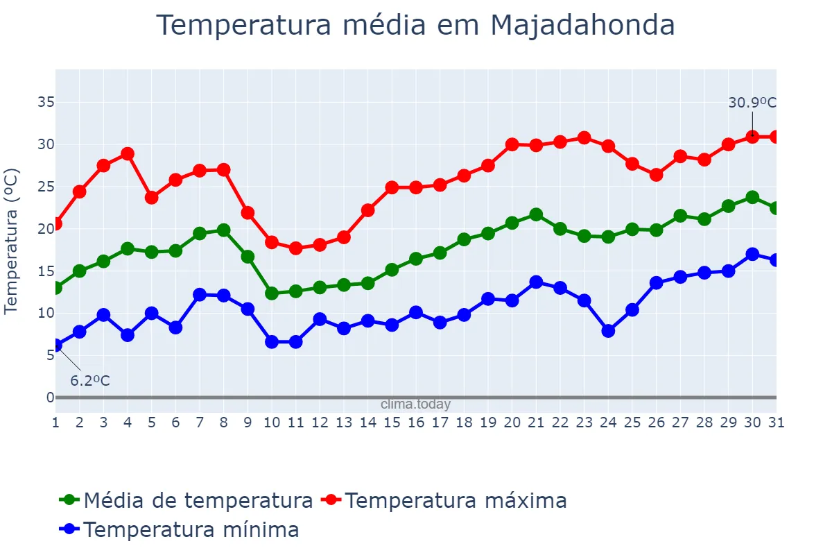 Temperatura em maio em Majadahonda, Madrid, ES