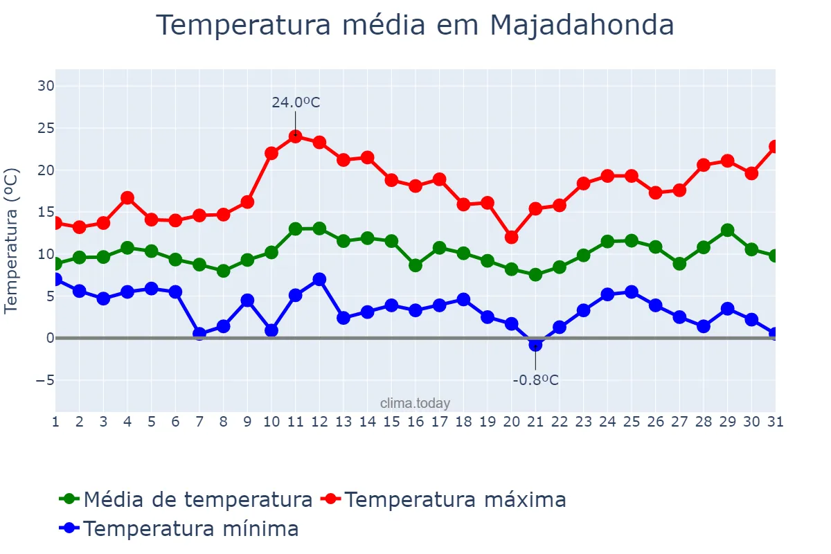 Temperatura em marco em Majadahonda, Madrid, ES