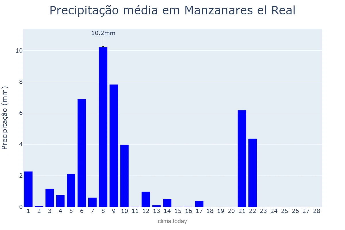 Precipitação em fevereiro em Manzanares el Real, Madrid, ES