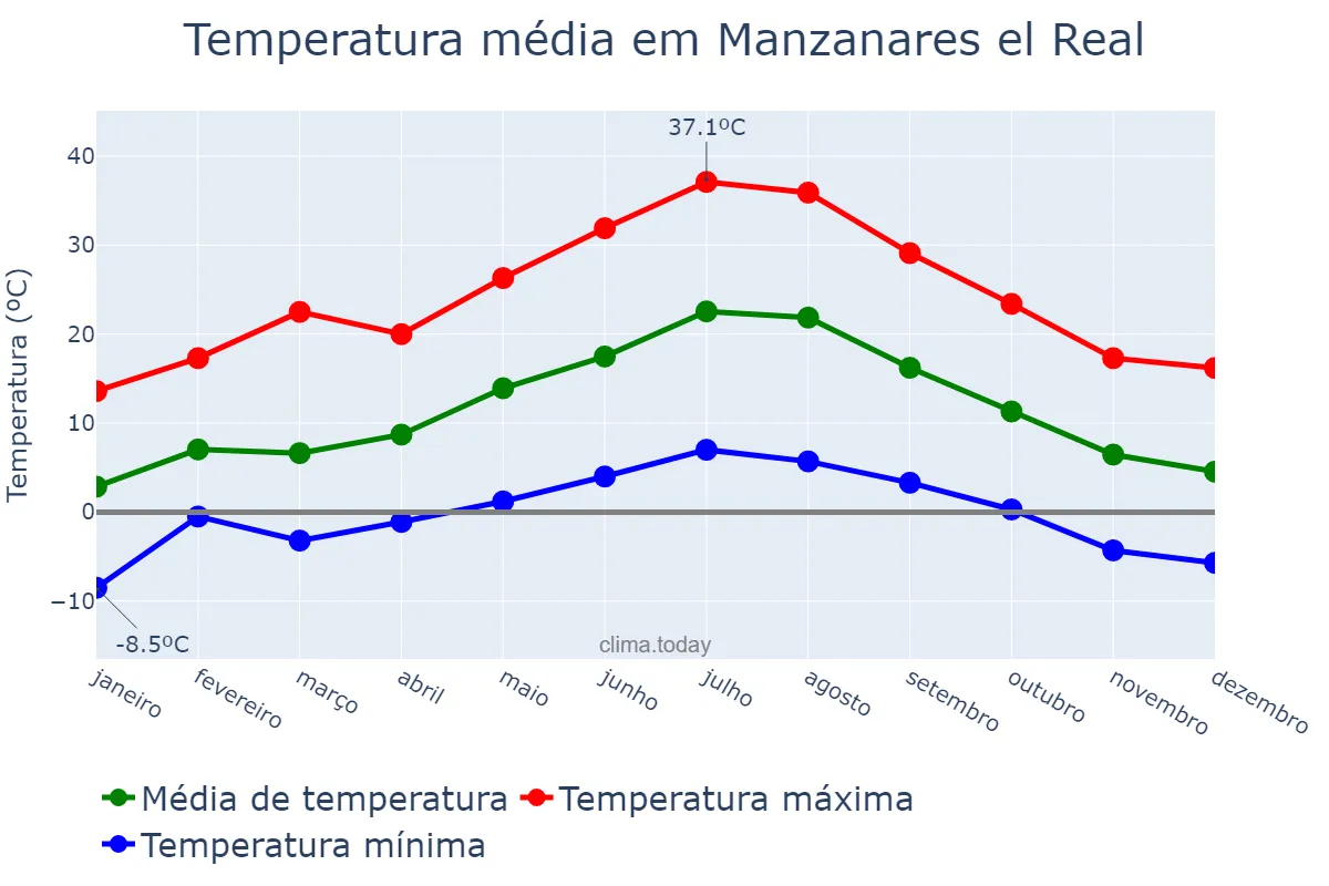 Temperatura anual em Manzanares el Real, Madrid, ES