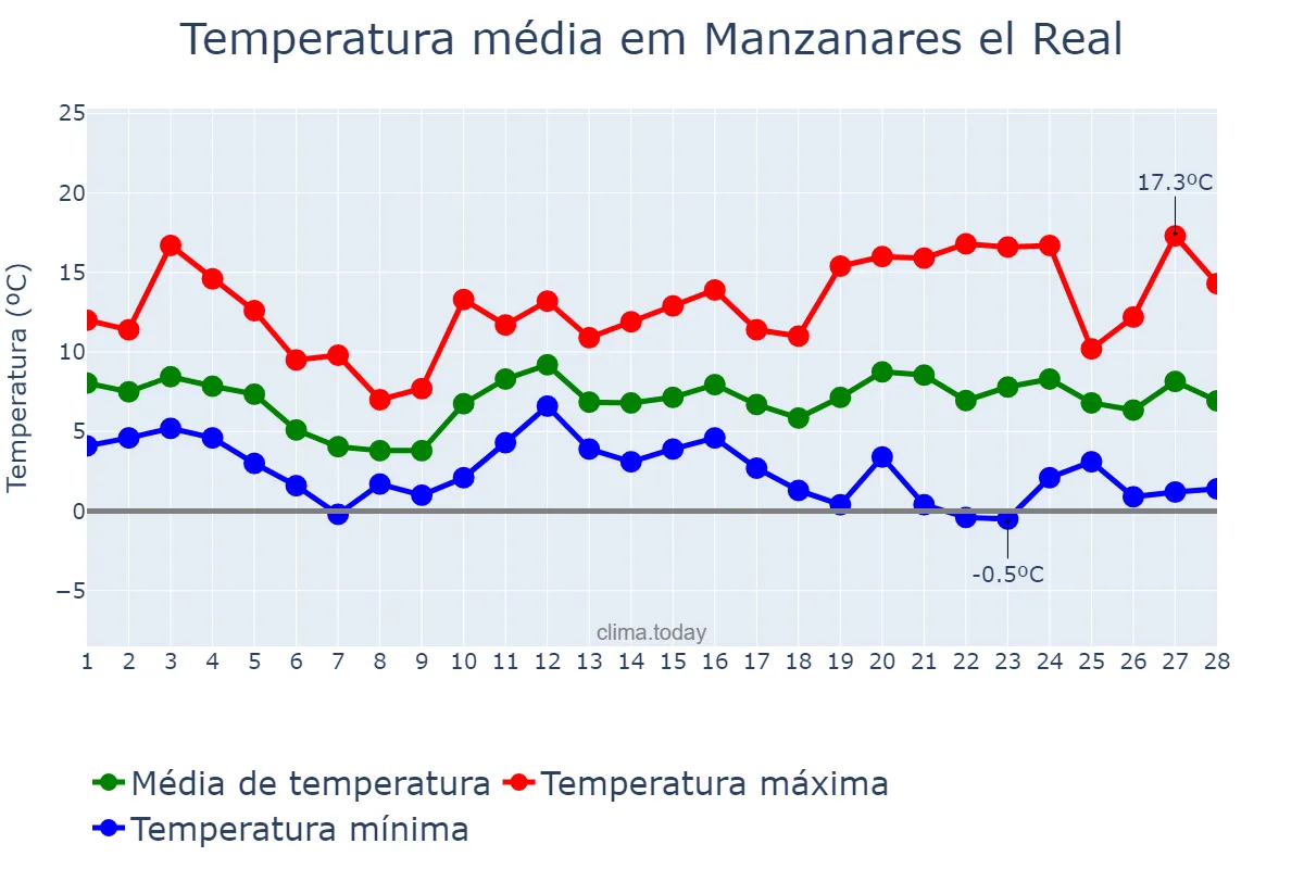 Temperatura em fevereiro em Manzanares el Real, Madrid, ES