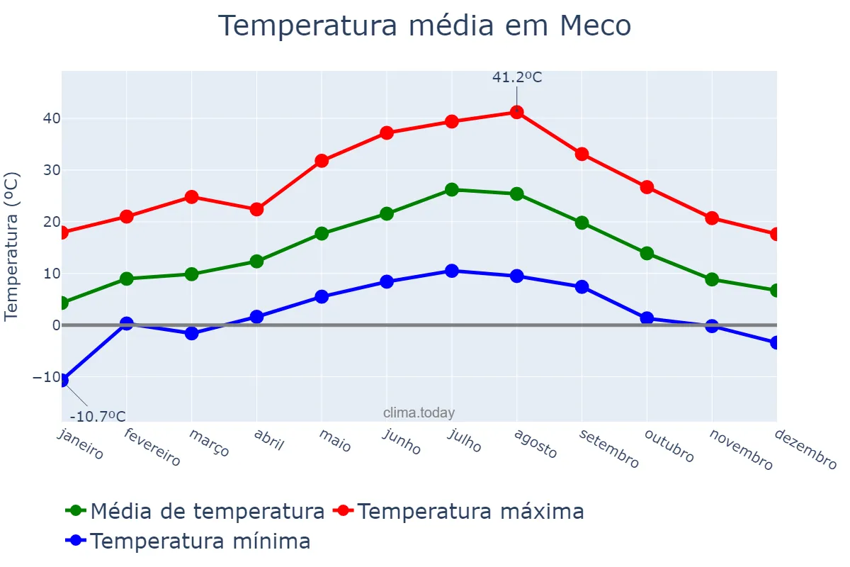Temperatura anual em Meco, Madrid, ES