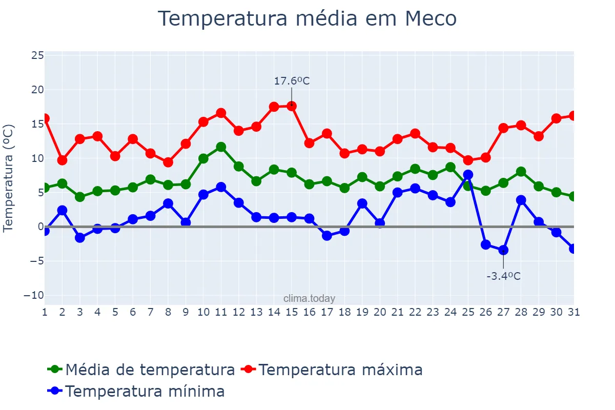 Temperatura em dezembro em Meco, Madrid, ES