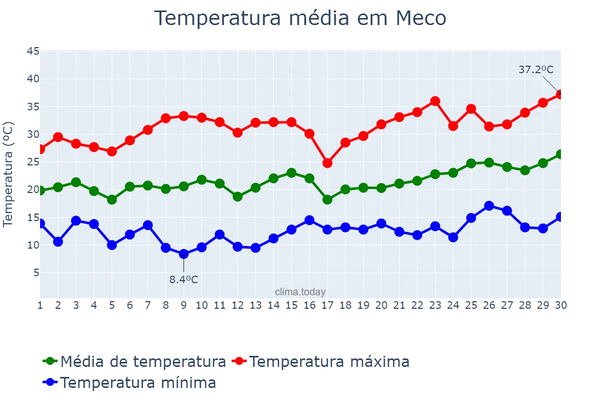 Temperatura em junho em Meco, Madrid, ES