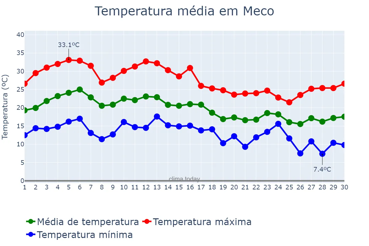 Temperatura em setembro em Meco, Madrid, ES