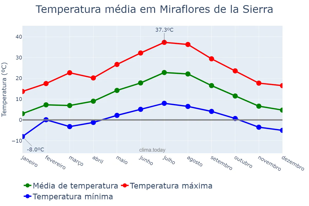 Temperatura anual em Miraflores de la Sierra, Madrid, ES