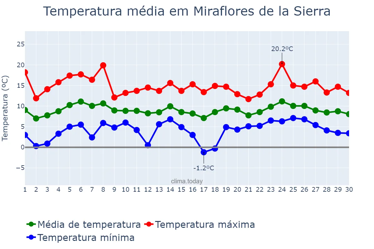 Temperatura em abril em Miraflores de la Sierra, Madrid, ES