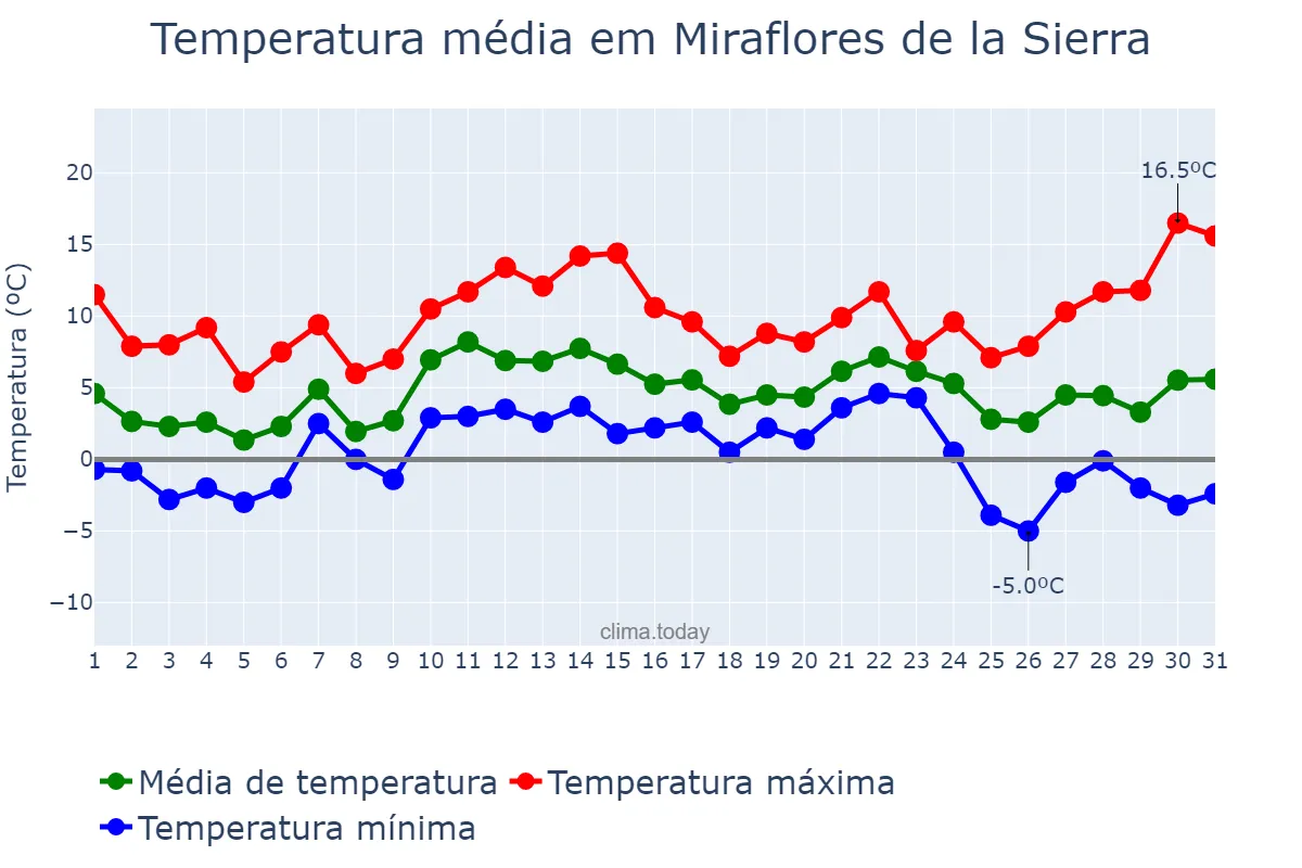 Temperatura em dezembro em Miraflores de la Sierra, Madrid, ES