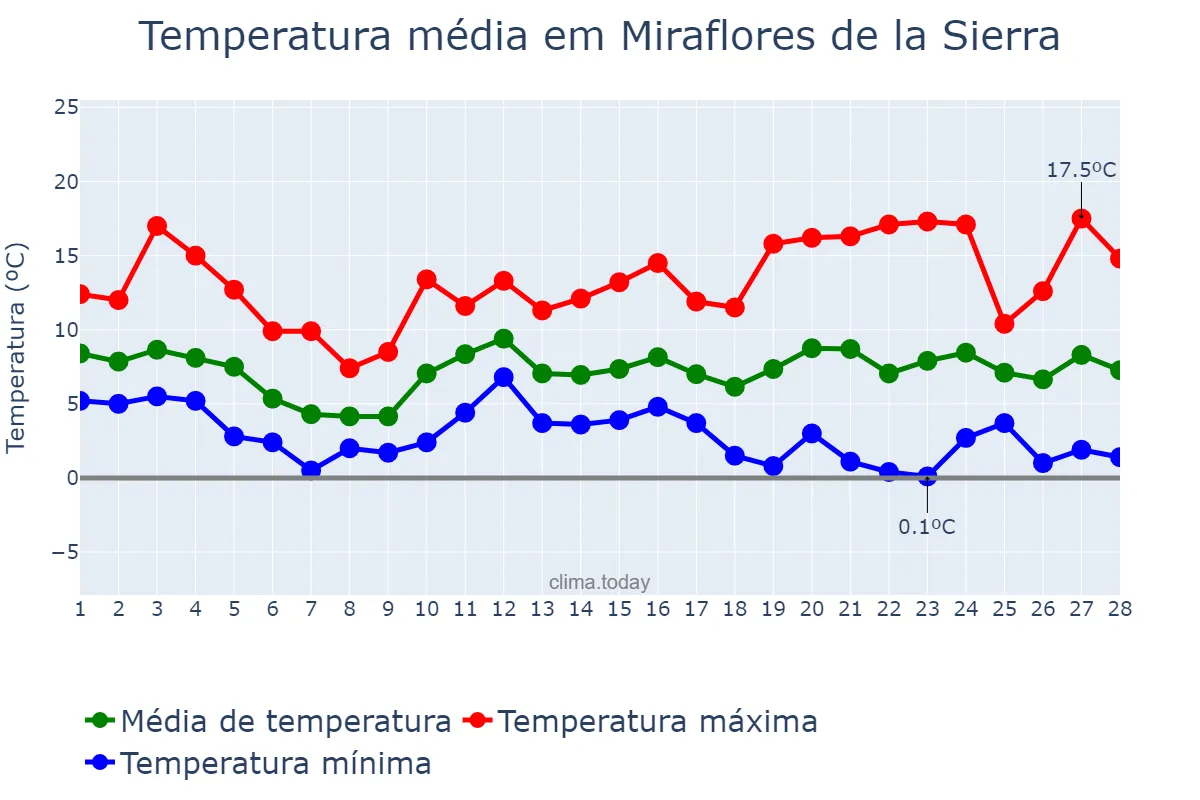 Temperatura em fevereiro em Miraflores de la Sierra, Madrid, ES