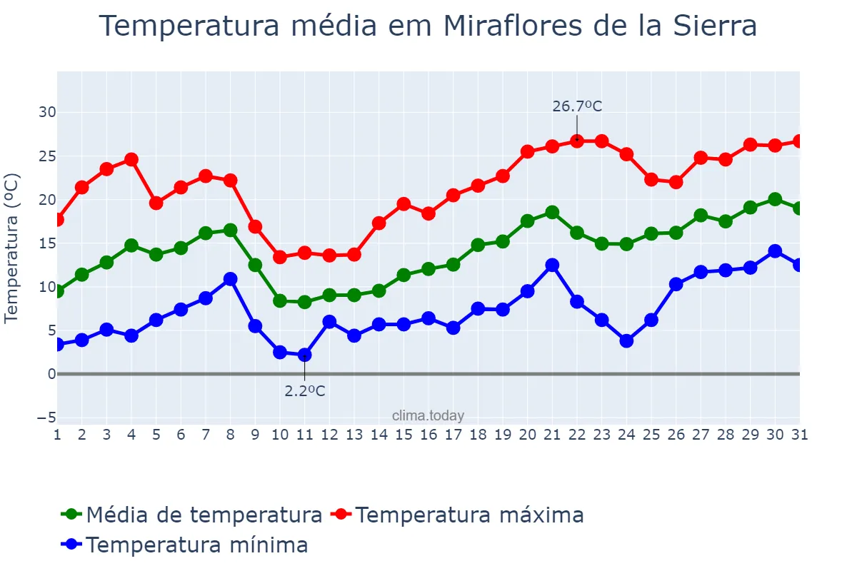 Temperatura em maio em Miraflores de la Sierra, Madrid, ES