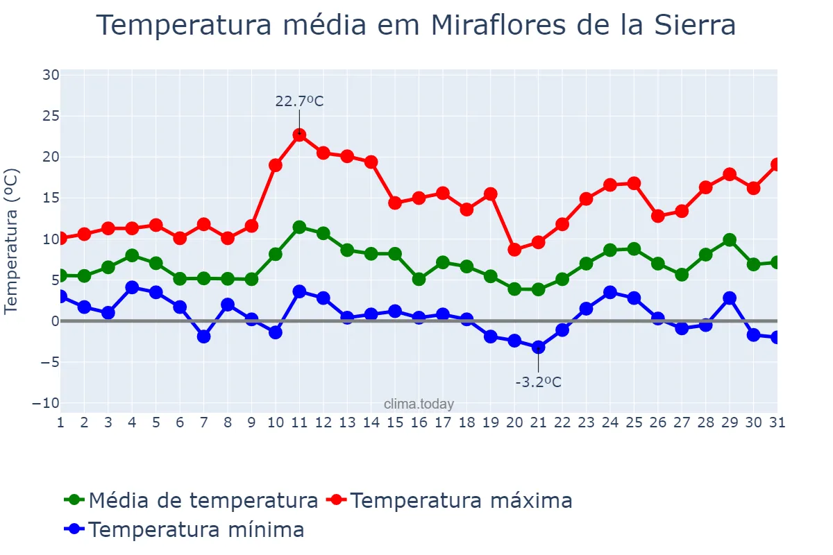 Temperatura em marco em Miraflores de la Sierra, Madrid, ES