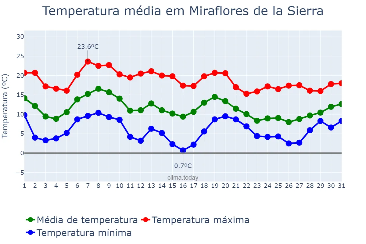 Temperatura em outubro em Miraflores de la Sierra, Madrid, ES