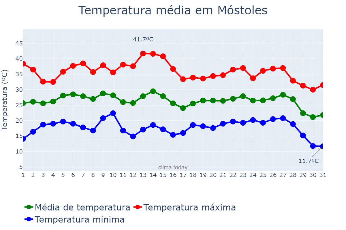 Temperatura em agosto em Móstoles, Madrid, ES