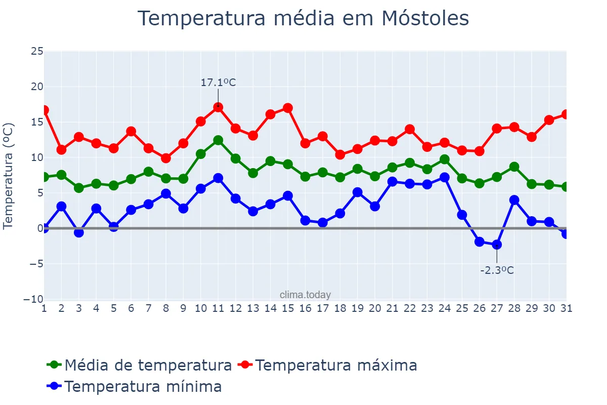 Temperatura em dezembro em Móstoles, Madrid, ES
