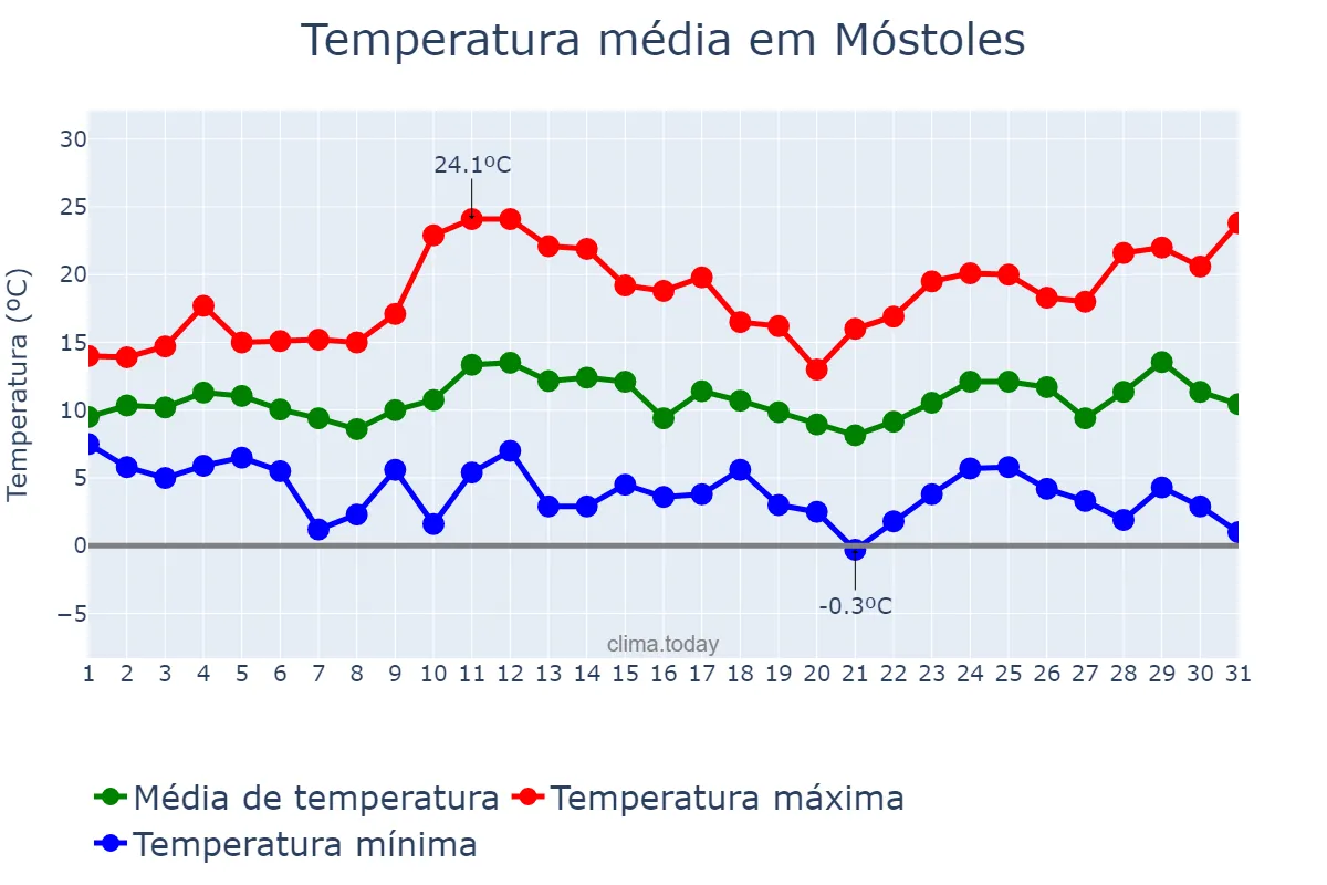 Temperatura em marco em Móstoles, Madrid, ES