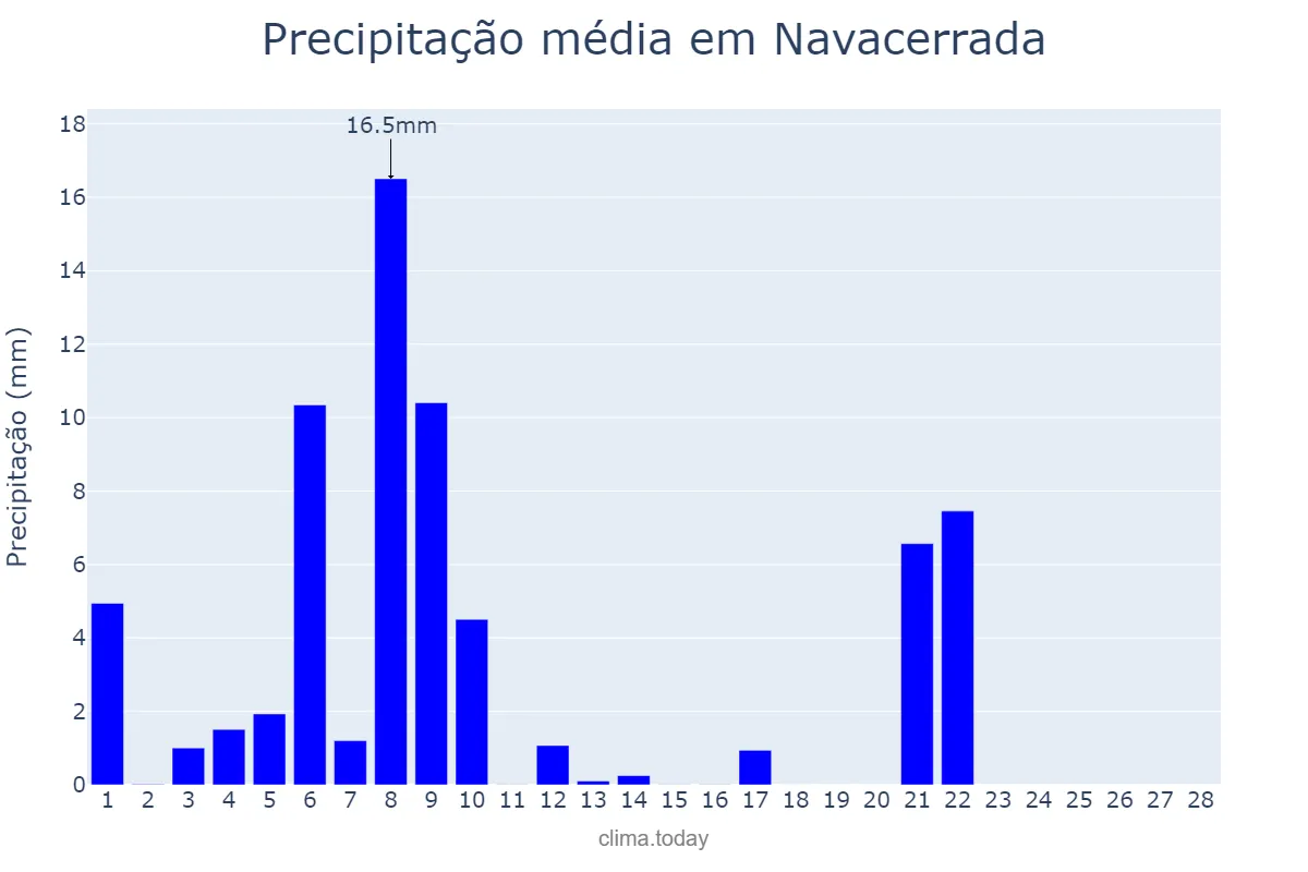 Precipitação em fevereiro em Navacerrada, Madrid, ES