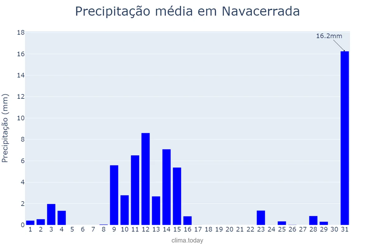 Precipitação em maio em Navacerrada, Madrid, ES