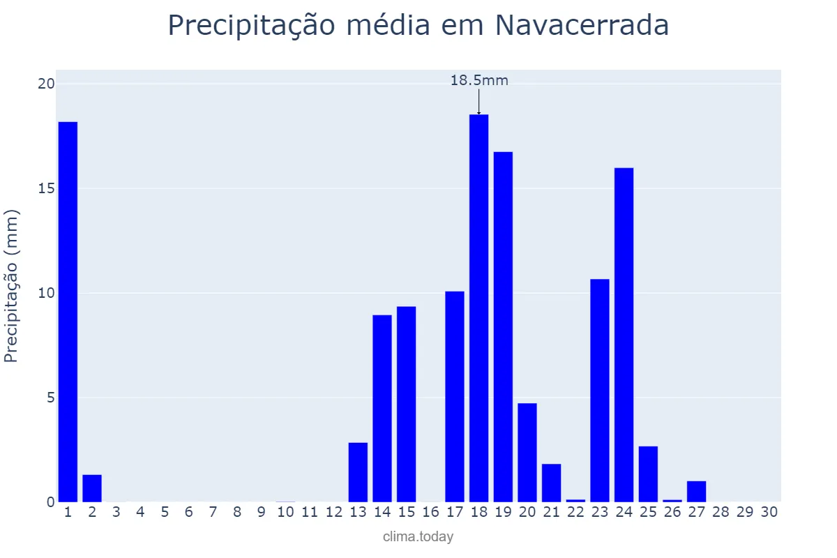 Precipitação em setembro em Navacerrada, Madrid, ES