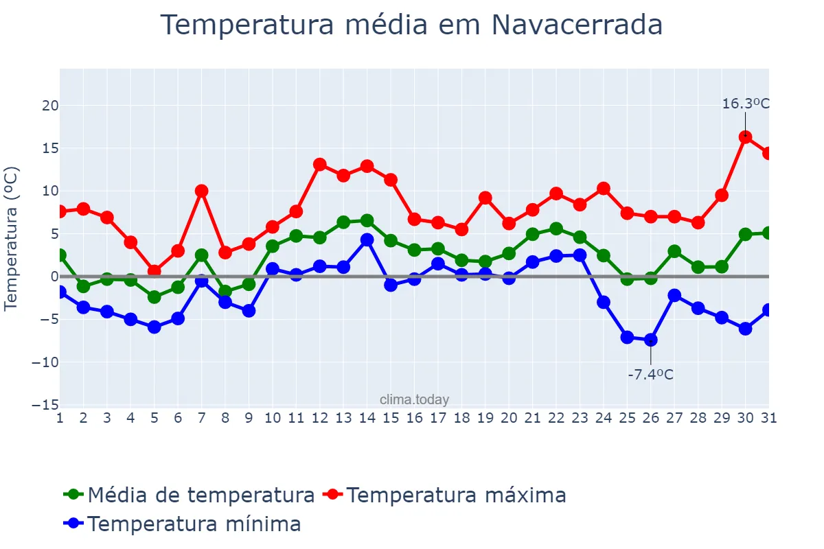 Temperatura em dezembro em Navacerrada, Madrid, ES